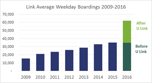 Ridership growth for Sound Transit's Link light rail.