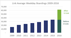 Ridership growth for Sound Transit's Link light rail. Ridership growth for Sound Transit's Link light rail.