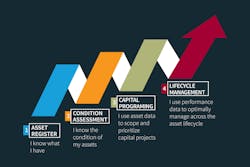 The four steps to achieving state of good repair. The four steps to achieving state of good repair.