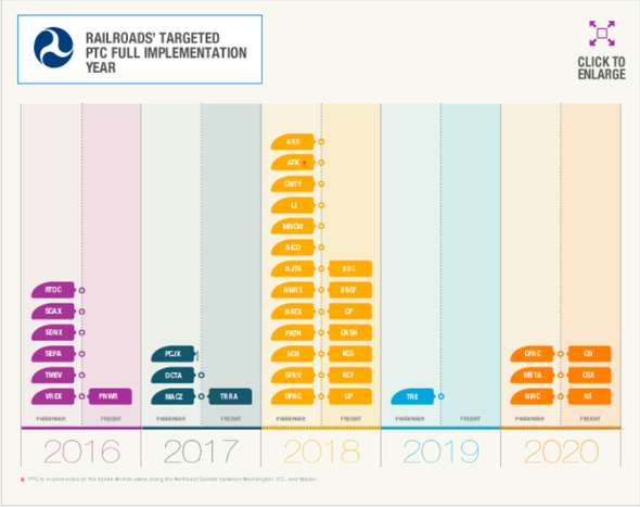 Updated railroad-by-railroad infographics for PTC.