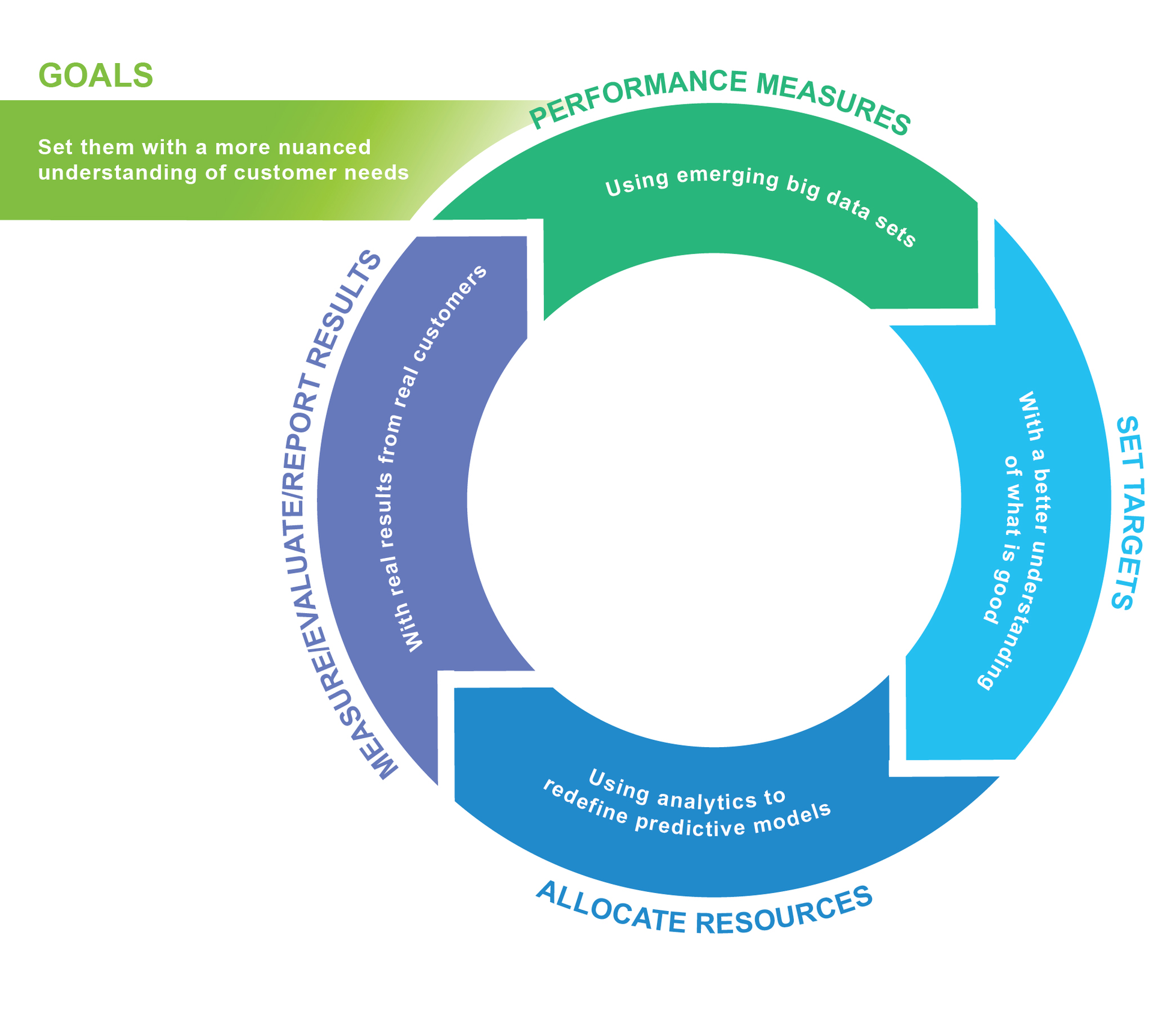 How to use Big Data to align performance management more closely with customer needs.