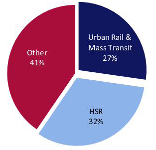 BMI Research has found that mass transit, high speed rail and freight are steadily experience a development boom.