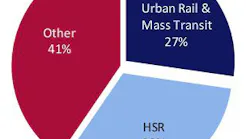 BMI Research has found that mass transit, high speed rail and freight are steadily experience a development boom.