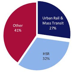 BMI Research has found that mass transit, high speed rail and freight are steadily experience a development boom. BMI Research has found that mass transit, high speed rail and freight are steadily experience a development boom.