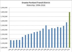 Greaterportlandrecordridership 5888bc4019885 Greaterportlandrecordridership 5888bc4019885