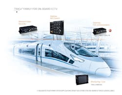 Offering the advantages of standards-based COTS computing solution for transportation video surveillance is the Kontron TRACe V304-TR. The TRACe V304-TR is designed to be compatible with all ONVIF-supported VMS solutions, and it uses a COM Express Computer-on-Module (COM) based on the Intel Atom E3845 processor with quad core 1.91 GHz performance, which is well-suited for processing IP video streams.