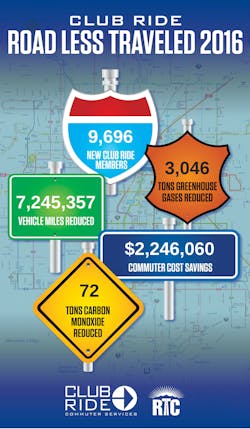 RTC's Club Ride program 2016 statistics. RTC's Club Ride program 2016 statistics.
