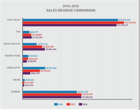 Capital Metro ticket sales by source.