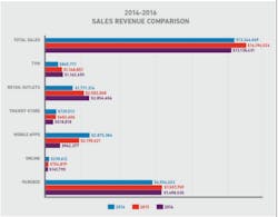 Capital Metro ticket sales by source. Capital Metro ticket sales by source.