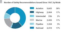 NTSB safety recommendations by transportation mode. NTSB safety recommendations by transportation mode.