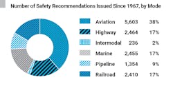 NTSB safety recommendations by transportation mode.