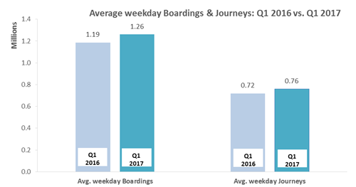 Average weekday boardings and journeys.
