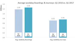 Average weekday boardings and journeys.