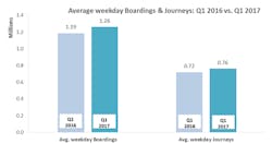 Average weekday boardings and journeys. Average weekday boardings and journeys.