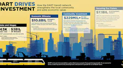 DART economic impact.