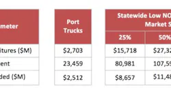 As shown in the chart switching to natural gas trucks fueled by RNG at the two San Pedro Bay Ports in Southern California would add more than 23,000 jobs and $2 billion in economic benefits.