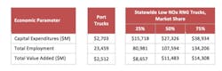 As shown in the chart switching to natural gas trucks fueled by RNG at the two San Pedro Bay Ports in Southern California would add more than 23,000 jobs and $2 billion in economic benefits. As shown in the chart switching to natural gas trucks fueled by RNG at the two San Pedro Bay Ports in Southern California would add more than 23,000 jobs and $2 billion in economic benefits.