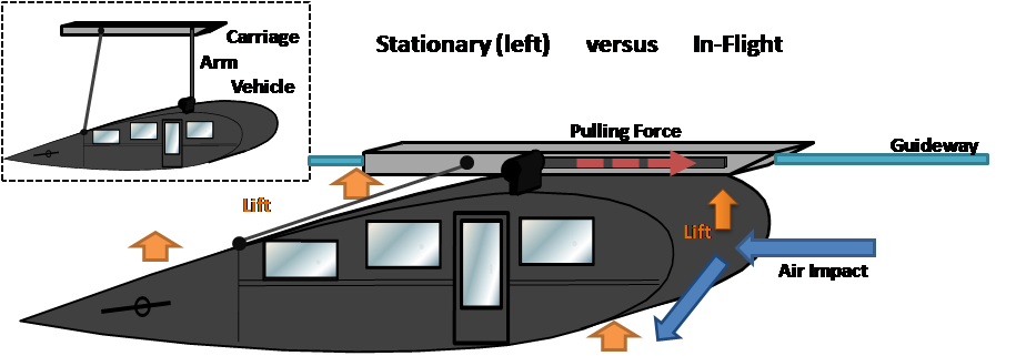 Figure 1. Illustration of air foil vehicle in flight with insert showing vehicle when stationary.