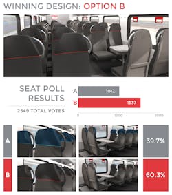 Caltrain electric train seat poll.