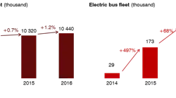 Demand for electric buses has increased.