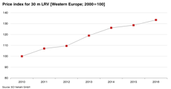 Light rail vehicles have a steady growth. Light rail vehicles have a steady growth.