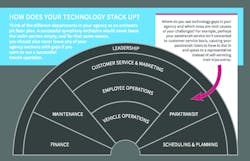 How does your agency technology stack up? How does your agency technology stack up?
