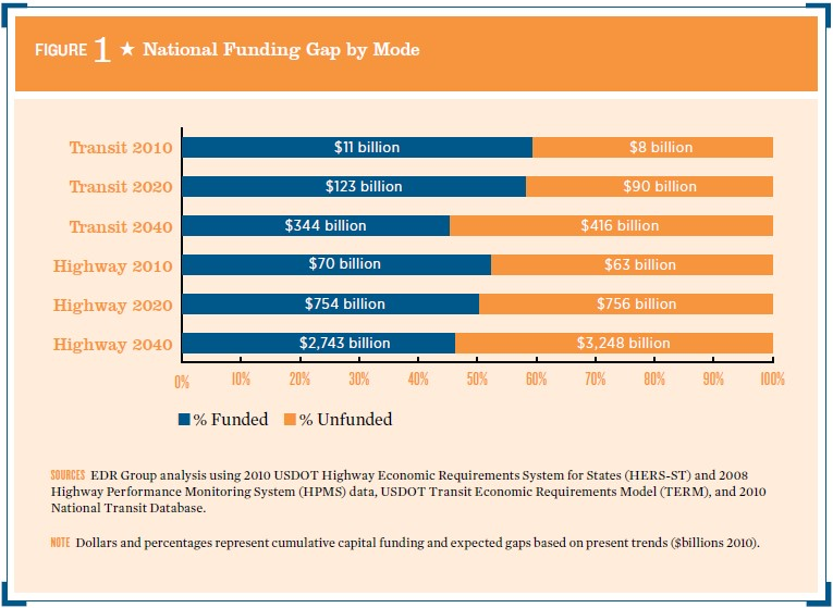 Funding gap by mode.