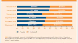 Funding gap by mode.