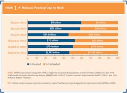 Funding gap by mode. Funding gap by mode.