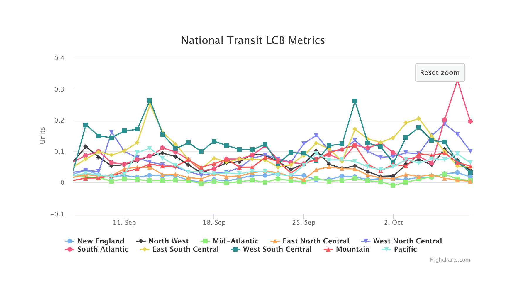 Major trends observed on the Transit LCB graph over the past month: &bull; The Mid-Atlantic region, which includes some of the nation's largest transit service areas, produced the highest frequency of online engagement throughout the past month. However, the tone of these interactions tended to be more negative than the national average, causing the region's LCB totals to skew lower. &bull; The West South Central region, which includes transit services in states such as Illinois, Missouri, and Kansas, accrued the highest LCB average this period. The volume of engagement with agencies in this division hovered close to the national average, but the sentiment of conversations within this region were the most positive across the nation.