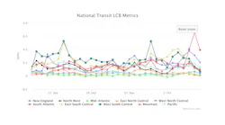 Major trends observed on the Transit LCB graph over the past month: • The Mid-Atlantic region, which includes some of the nation's largest transit service areas, produced the highest frequency of online engagement throughout the past month. However, the tone of these interactions tended to be more negative than the national average, causing the region's LCB totals to skew lower. • The West South Central region, which includes transit services in states such as Illinois, Missouri, and Kansas, accrued the highest LCB average this period. The volume of engagement with agencies in this division hovered close to the national average, but the sentiment of conversations within this region were the most positive across the nation.