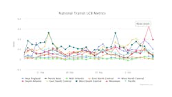 Major trends observed on the Transit LCB graph over the past month: • The Mid-Atlantic region, which includes some of the nation's largest transit service areas, produced the highest frequency of online engagement throughout the past month. However, the tone of these interactions tended to be more negative than the national average, causing the region's LCB totals to skew lower. • The West South Central region, which includes transit services in states such as Illinois, Missouri, and Kansas, accrued the highest LCB average this period. The volume of engagement with agencies in this division hovered close to the national average, but the sentiment of conversations within this region were the most positive across the nation. Major trends observed on the Transit LCB graph over the past month: • The Mid-Atlantic region, which includes some of the nation's largest transit service areas, produced the highest frequency of online engagement throughout the past month. However, the tone of these interactions tended to be more negative than the national average, causing the region's LCB totals to skew lower. • The West South Central region, which includes transit services in states such as Illinois, Missouri, and Kansas, accrued the highest LCB average this period. The volume of engagement with agencies in this division hovered close to the national average, but the sentiment of conversations within this region were the most positive across the nation.
