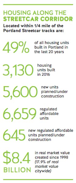 Housing built up along the Portland Streetcar corridor. Housing built up along the Portland Streetcar corridor.