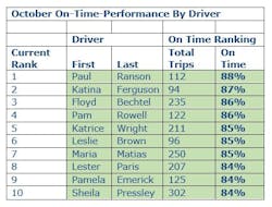 CAT top ten team for October. CAT top ten team for October.