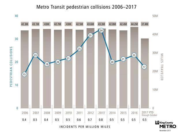 Metro pedestrian collisions between 2006 to 2017.
