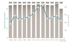 Metro pedestrian collisions between 2006 to 2017.