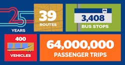 RTC celebrates 25 years of service. RTC celebrates 25 years of service.