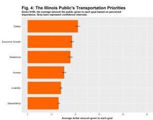 The chart highlights what the top transportation priorities that were submitted.