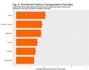 The chart highlights what the top transportation priorities that were submitted.