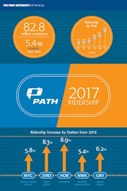 PATH set a new annual ridership record in 2017. PATH set a new annual ridership record in 2017.
