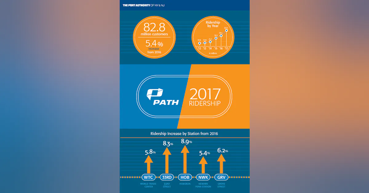 PATH Sets a New Annual Ridership Record, Serving Nearly 83 Million ...