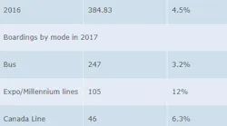 In 2017 TransLink saw increased ridership.
