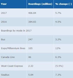 In 2017 TransLink saw increased ridership. In 2017 TransLink saw increased ridership.