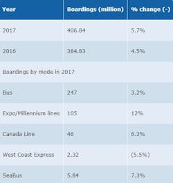 In 2017 TransLink saw increased ridership.