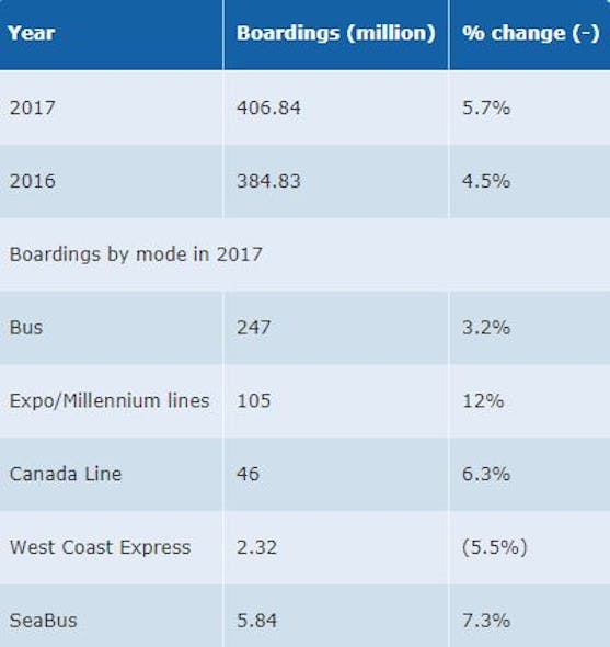 In 2017 TransLink saw increased ridership.