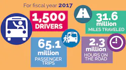 Fast facts about RTC's bus system.