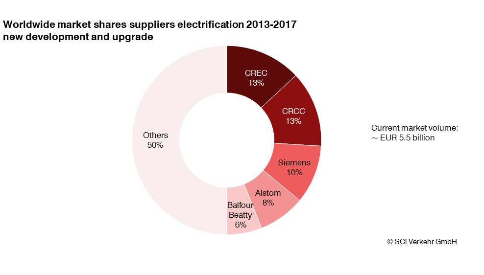 World market for railway electrification continues to grow, sustained investments in Europe and Asia lead to high current market volume as well as growth up to 2022.