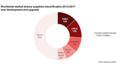 World market for railway electrification continues to grow, sustained investments in Europe and Asia lead to high current market volume as well as growth up to 2022. World market for railway electrification continues to grow, sustained investments in Europe and Asia lead to high current market volume as well as growth up to 2022.