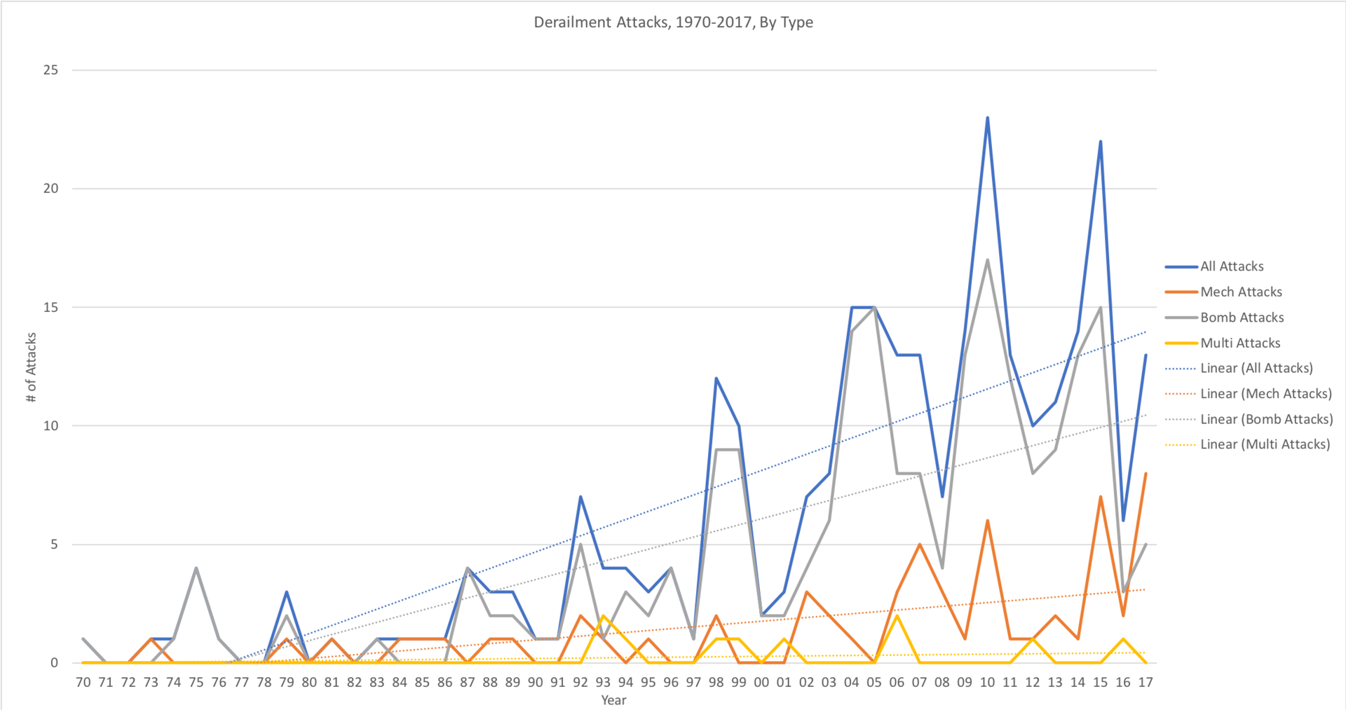 Since 1970, there have been more than 1,000 attempts to derail trains and otherwise attack rail infrastructure.