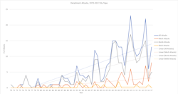 Since 1970, there have been more than 1,000 attempts to derail trains and otherwise attack rail infrastructure. Since 1970, there have been more than 1,000 attempts to derail trains and otherwise attack rail infrastructure.